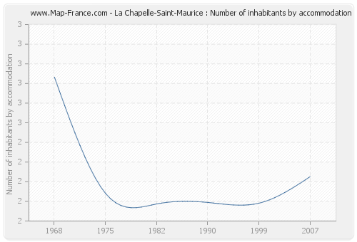 La Chapelle-Saint-Maurice : Number of inhabitants by accommodation